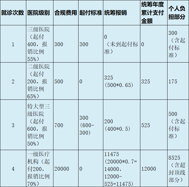 最新医疗报销90%怎么计算方法分析(最方便真实的海宁医保90%报销比例方法)